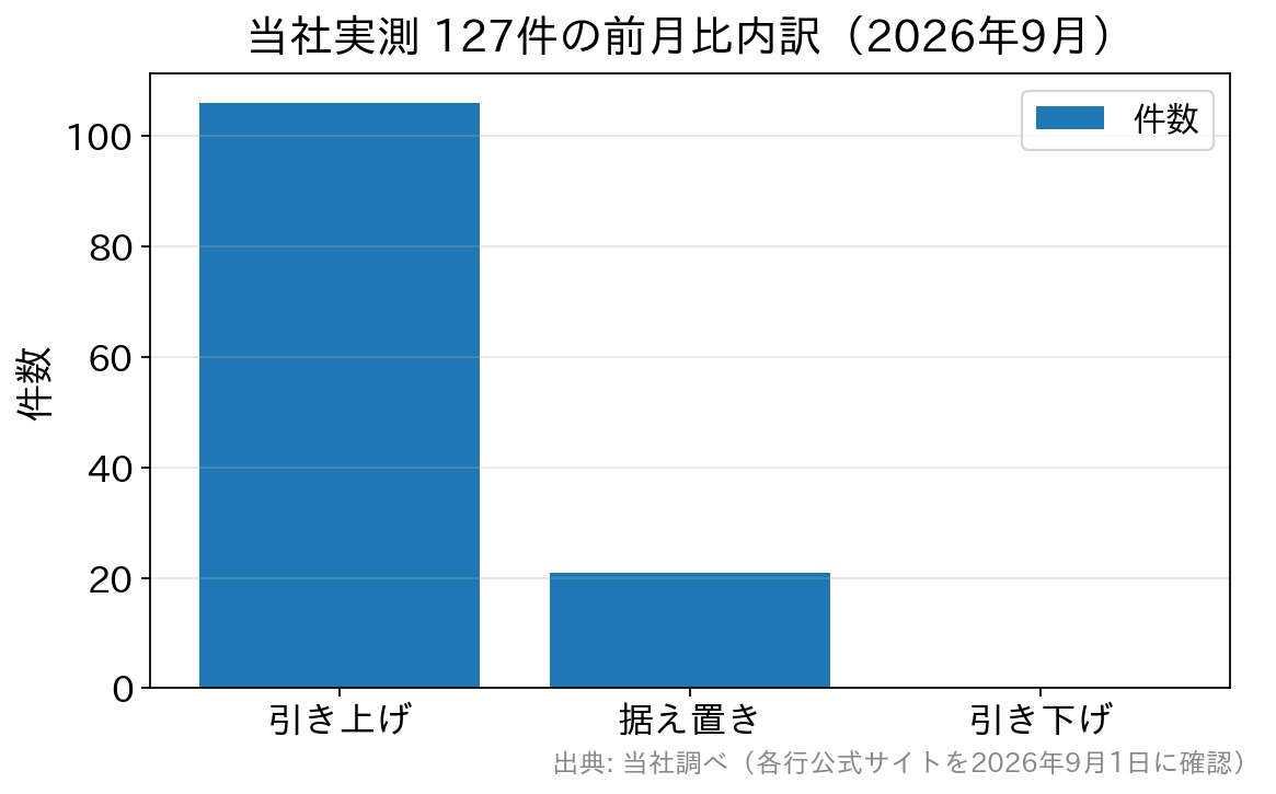 2026年9月に当社が実測した住宅ローン金利127件のうち、引き上げが106件、据え置きが21件、引き下げが0件であることを示す棒グラフ