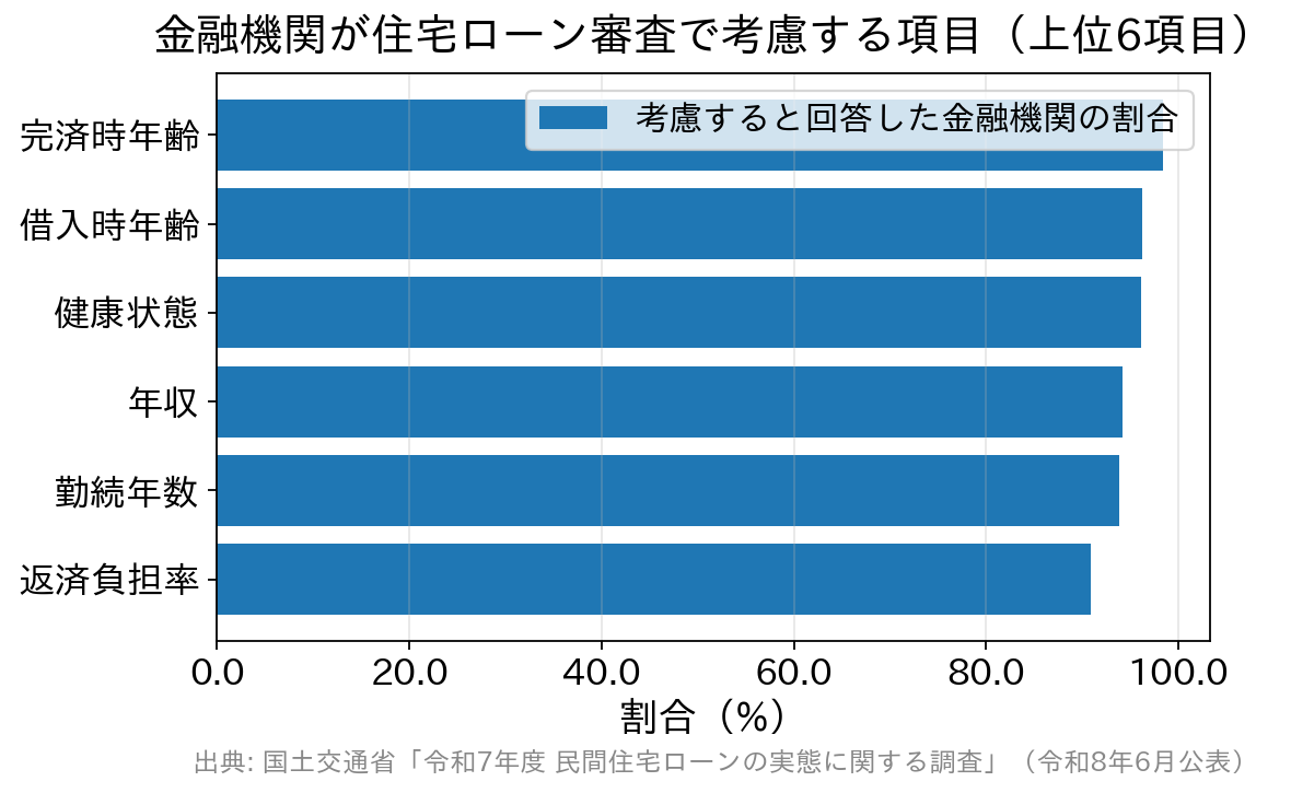住宅ローン審査で考慮される項目の割合を示す横棒グラフ。完済時年齢98.4%、借入時年齢96.2%、健康状態96.1%、年収94.2%、勤続年数93.9%、返済負担率90.9%