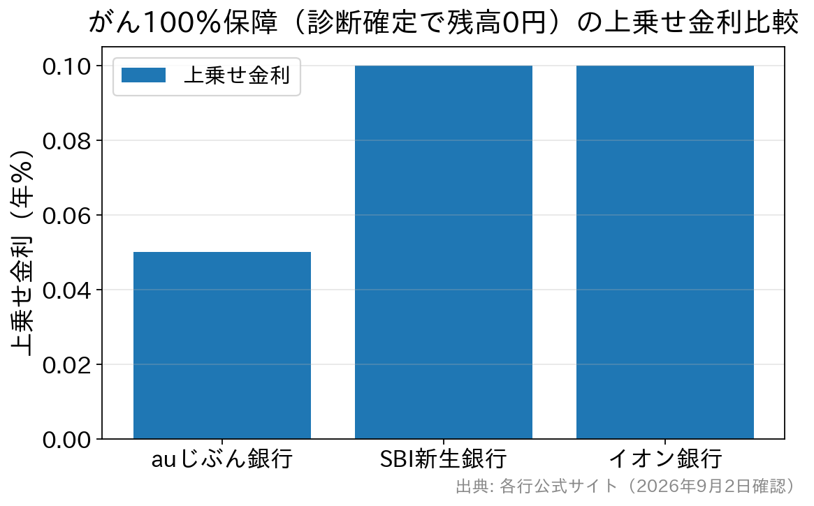 がん100%保障団信の上乗せ金利を3行で比較した棒グラフ。auじぶん銀行0.05%、SBI新生銀行0.10%、イオン銀行0.10%。