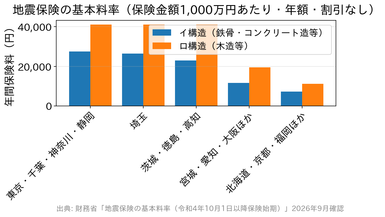 都道府県区分と建物構造別の地震保険基本料率を比較した棒グラフ