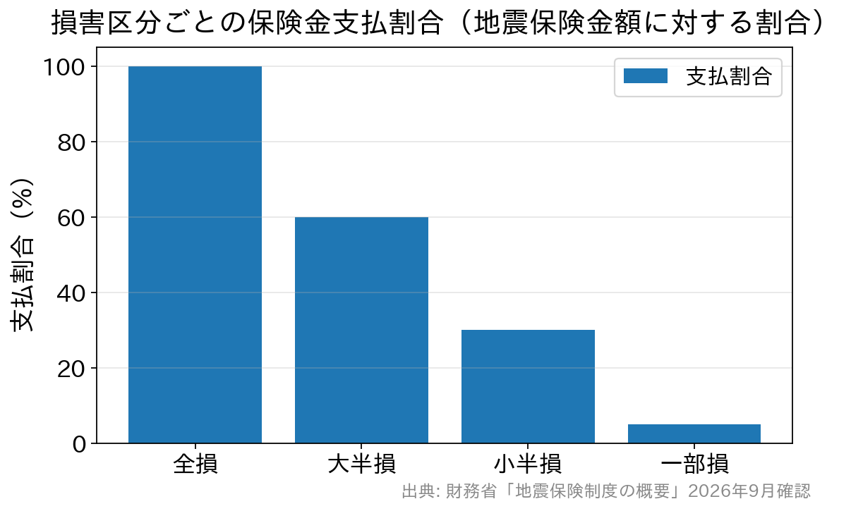 地震保険の損害区分ごとの保険金支払割合を示す棒グラフ