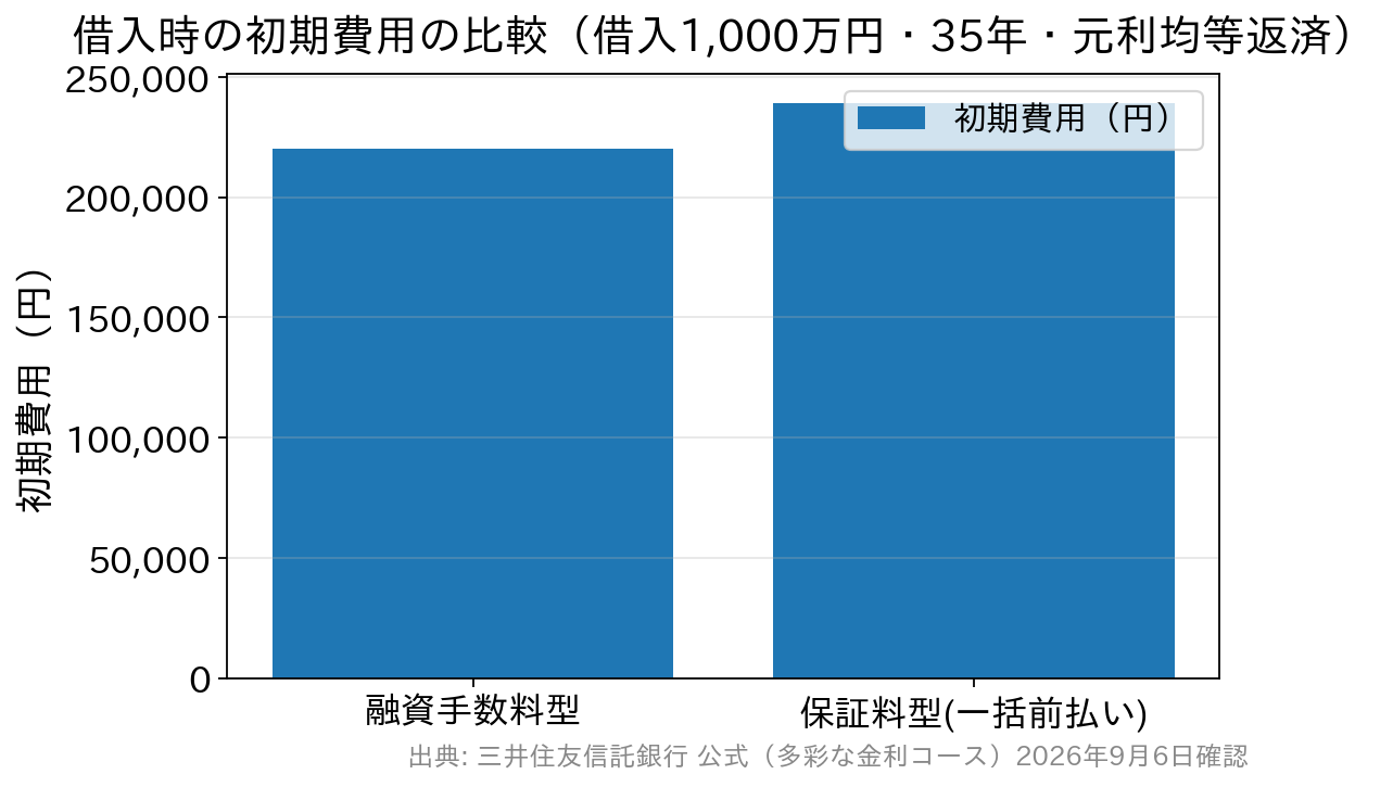 融資手数料型と保証料型の初期費用を比較した棒グラフ