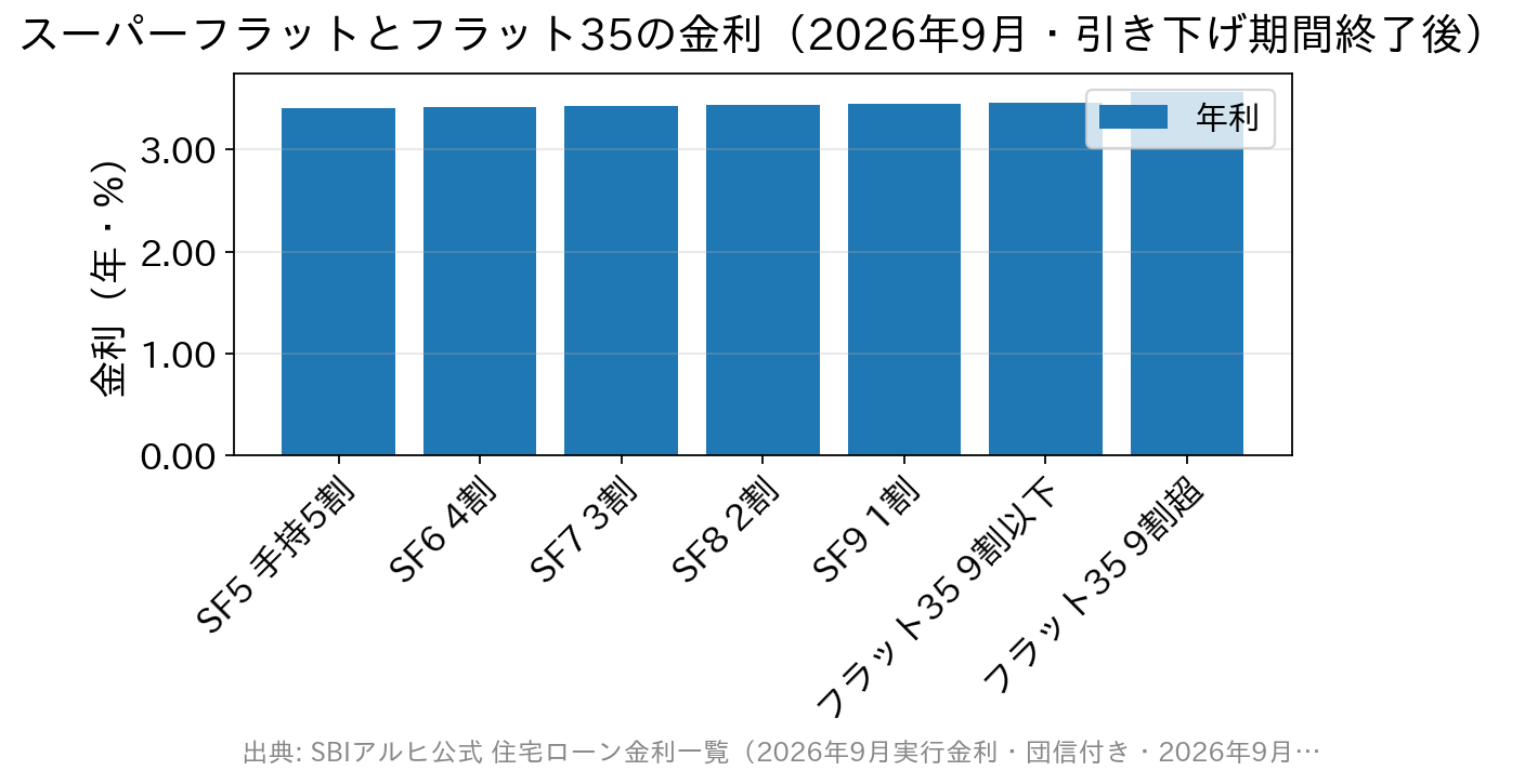 スーパーフラットは手持金が多いほど金利が低く、SF5が3.410%、SF9が3.450%。フラット35は9割以下3.460%、9割超3.570%