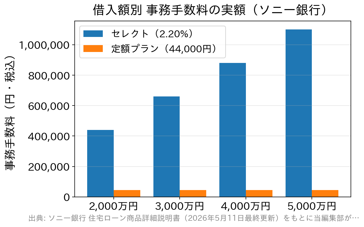 借入額別に見たソニー銀行の事務手数料の比較棒グラフ