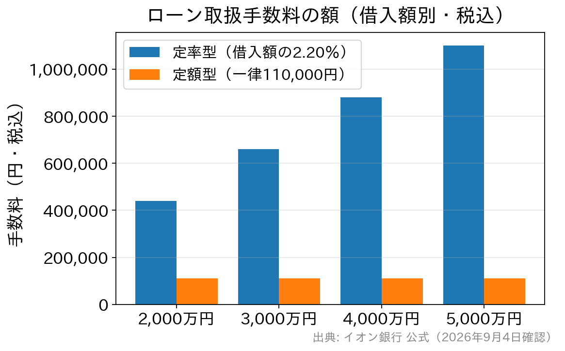 借入額別に見たイオン銀行のローン取扱手数料。定率型は借入額の2.20％、定額型は一律11万円