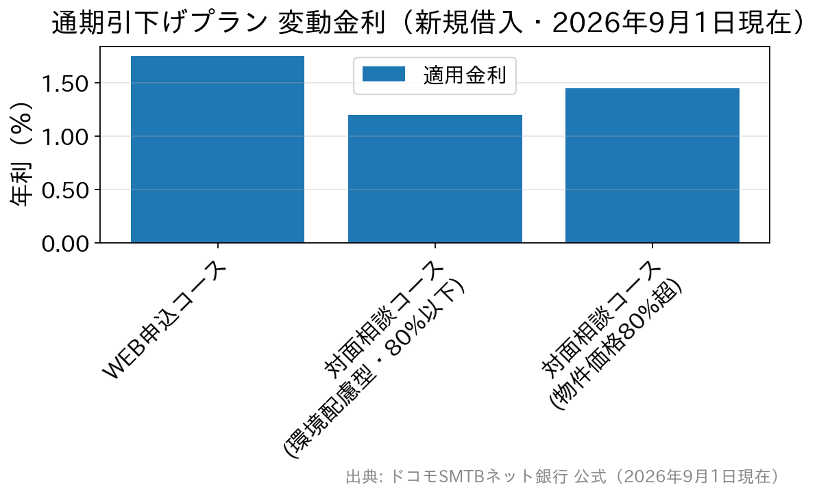 ドコモSMTBネット銀行の変動金利をWEB申込コースと対面相談コースで比較した棒グラフ
