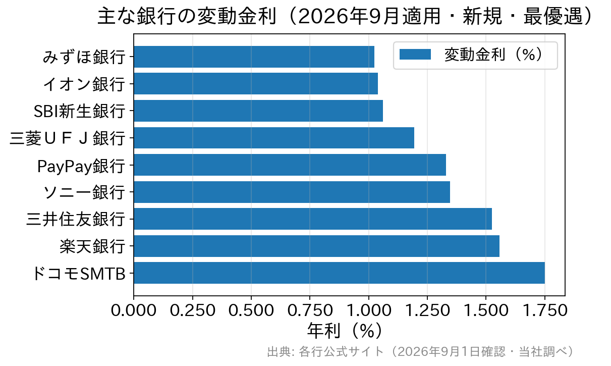 メガバンクとネット銀行の変動金利を比較した横棒グラフ（2026年9月適用）