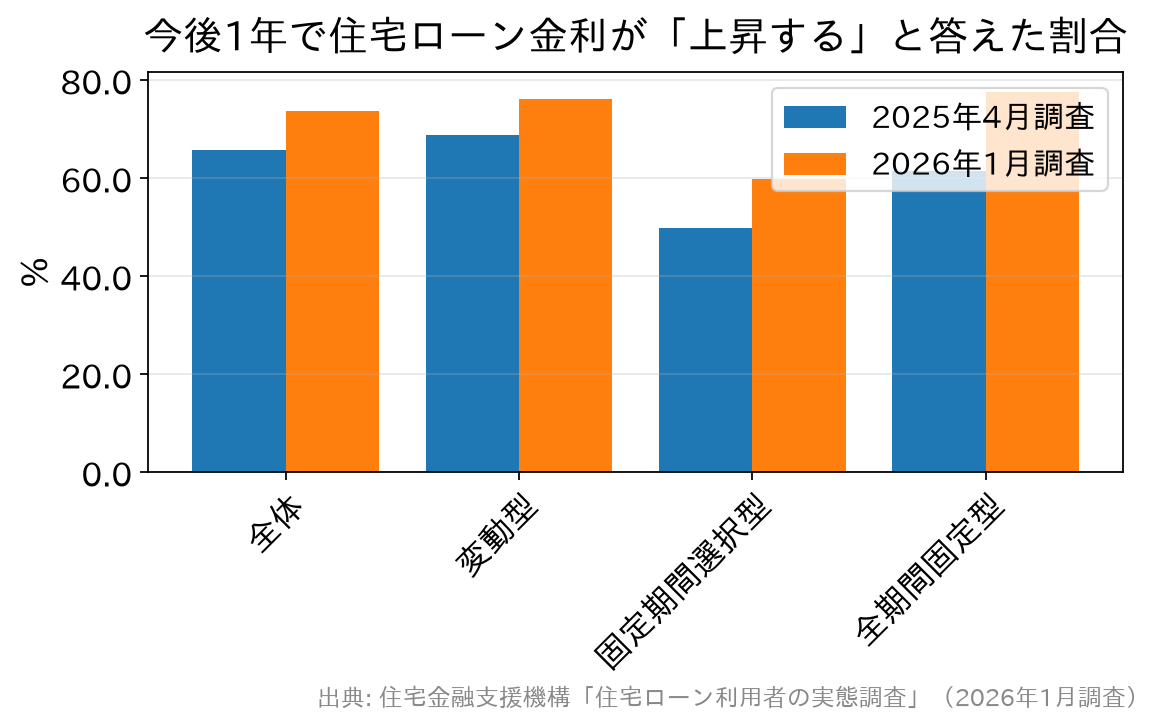 金利タイプ別に今後1年で金利が上昇すると答えた利用者の割合を前回調査と比べた棒グラフ
