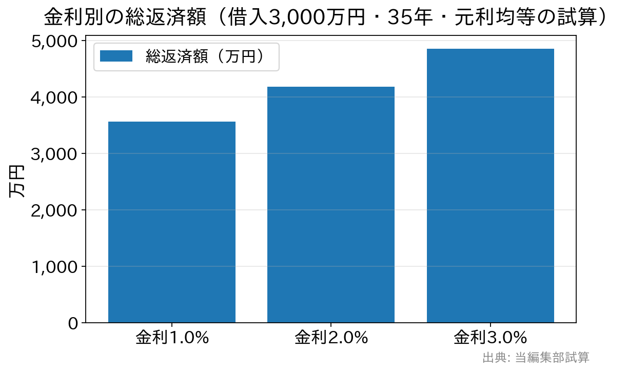 借入3,000万円・35年で金利1%・2%・3%の総返済額を比べた棒グラフ