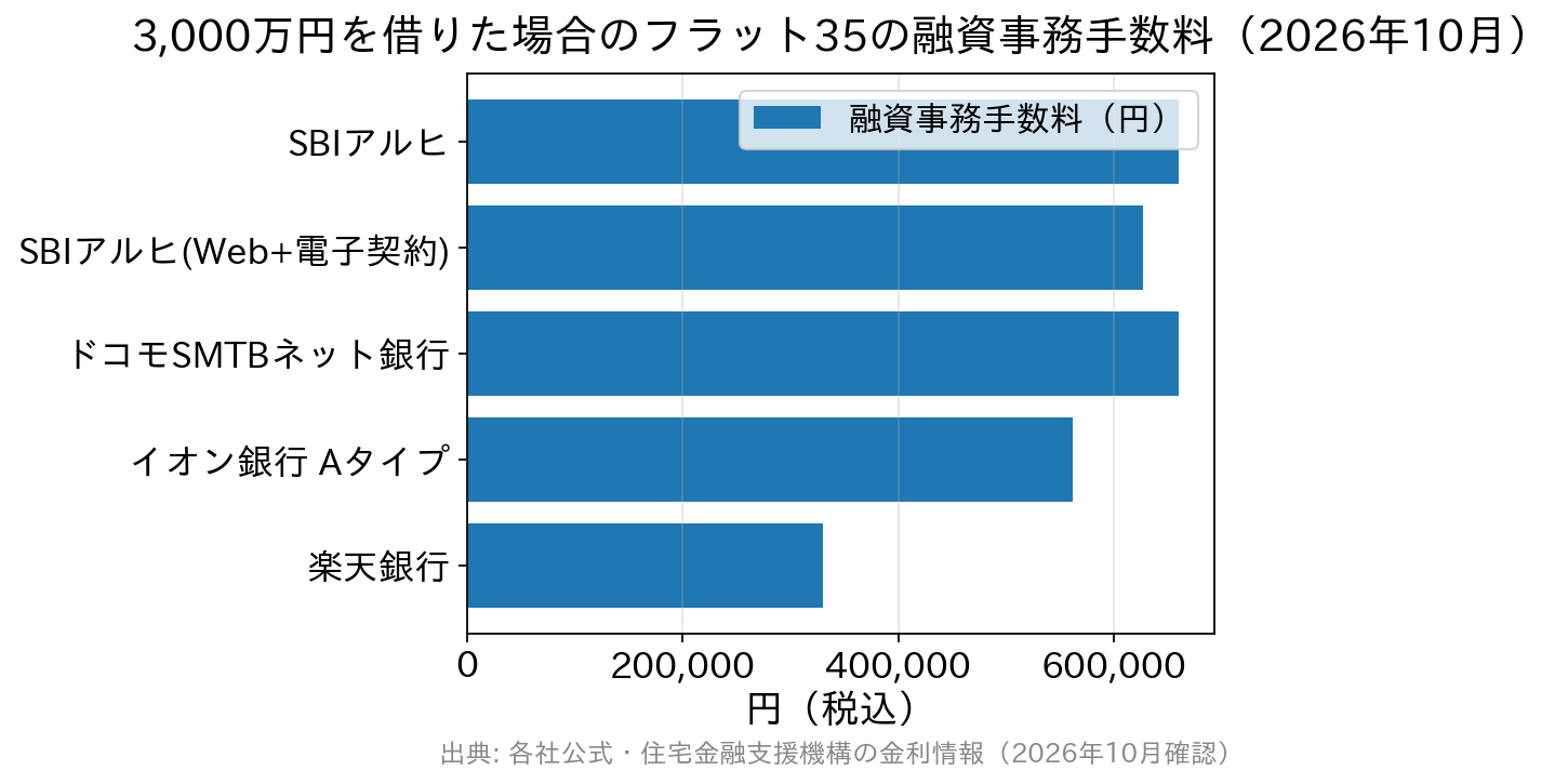 3,000万円を借りた場合のフラット35の融資事務手数料を金融機関別に比較した横棒グラフ