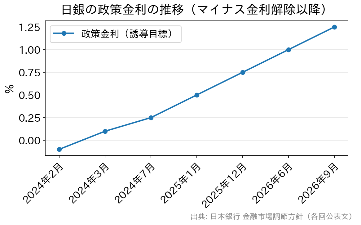 日銀の政策金利がマイナス0.1%から2026年9月に1.25%まで引き上げられた推移の折れ線グラフ