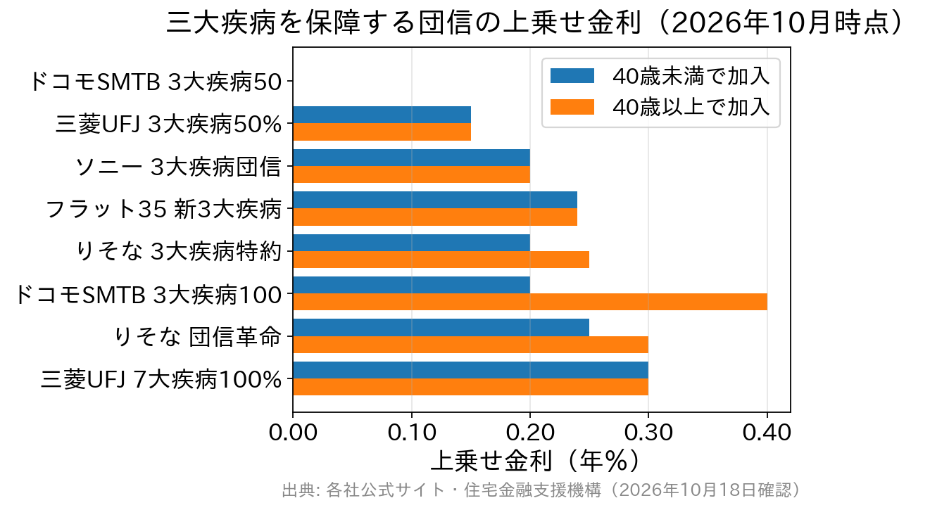 三大疾病を保障する主な団信の上乗せ金利を加入年齢別に比較した横棒グラフ