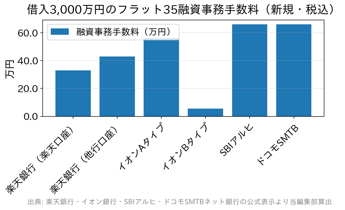 借入3,000万円の場合のフラット35の融資事務手数料を金融機関別に比較した棒グラフ