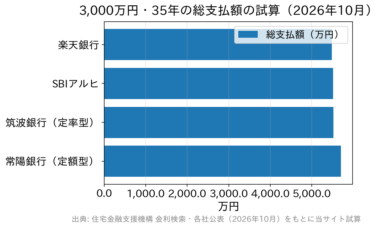 茨城県で使えるフラット35の総支払額を金融機関別に比べた横棒グラフ