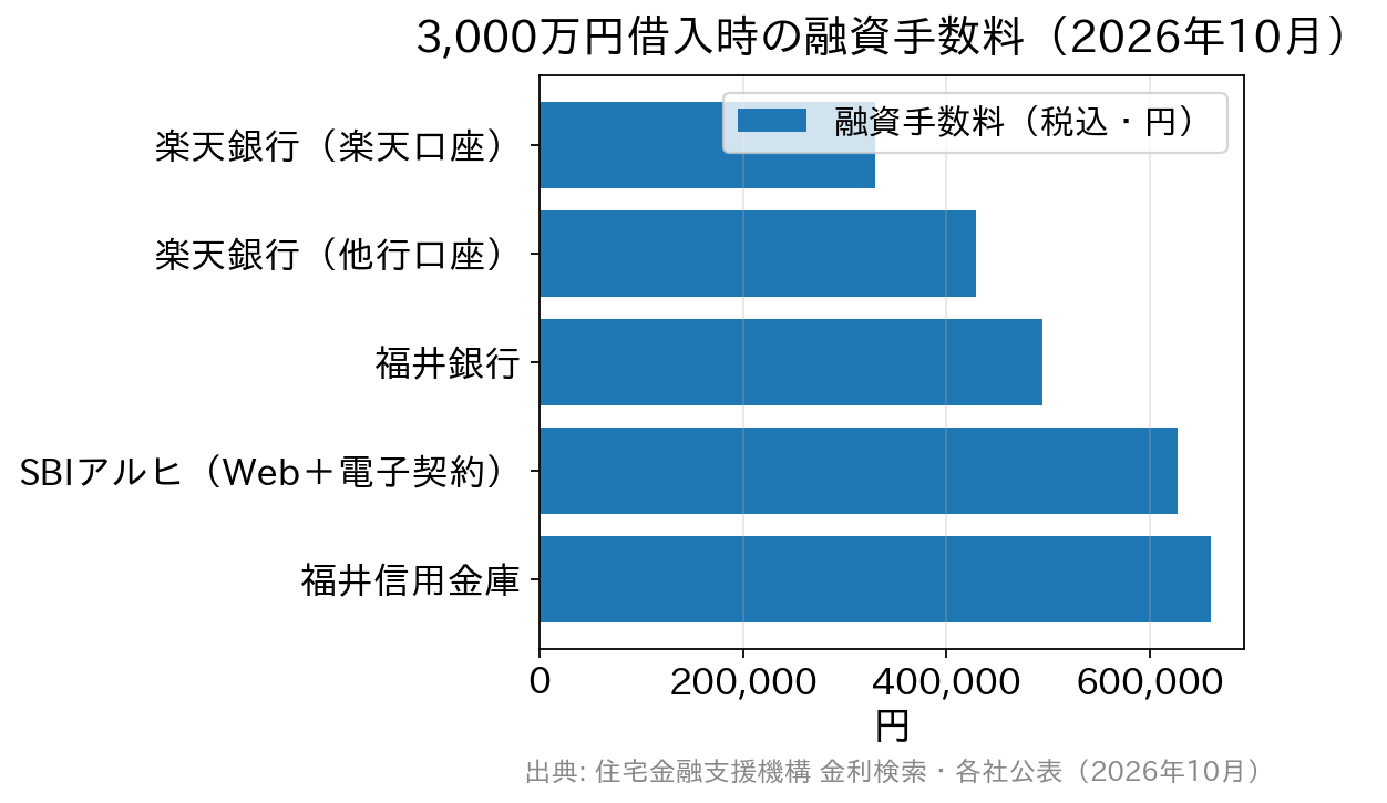 3,000万円を借りた場合のフラット35融資手数料を金融機関別に比べた横棒グラフ