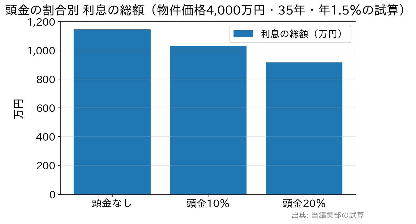 頭金の割合ごとの利息の総額を比べたグラフ