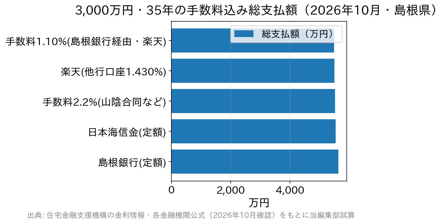 島根県で利用できるフラット35の手数料込み総支払額を比較した横棒グラフ