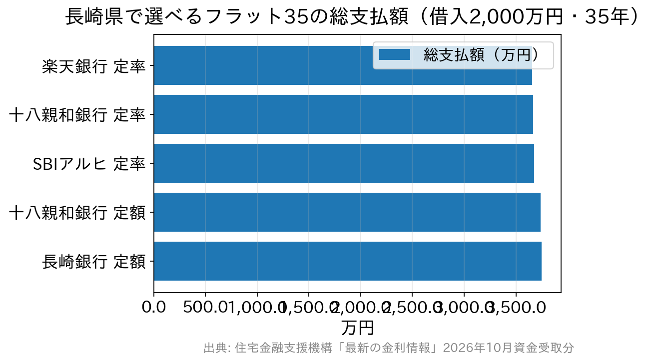 長崎県の主なフラット35の総支払額を比べた横棒グラフ
