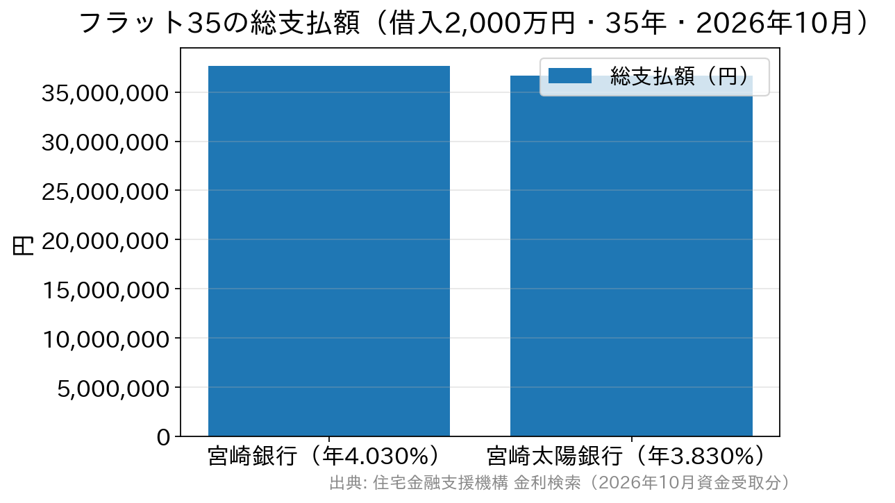 宮崎銀行と宮崎太陽銀行のフラット35の総支払額を比べた棒グラフ