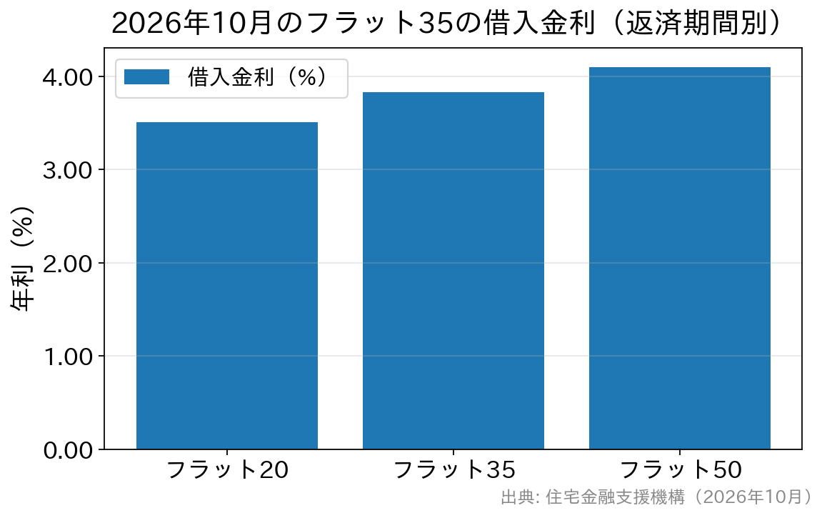 2026年10月のフラット35の最頻金利を返済期間別に示した棒グラフ。フラット20が3.510%、フラット35が3.830%、フラット50が4.100%。