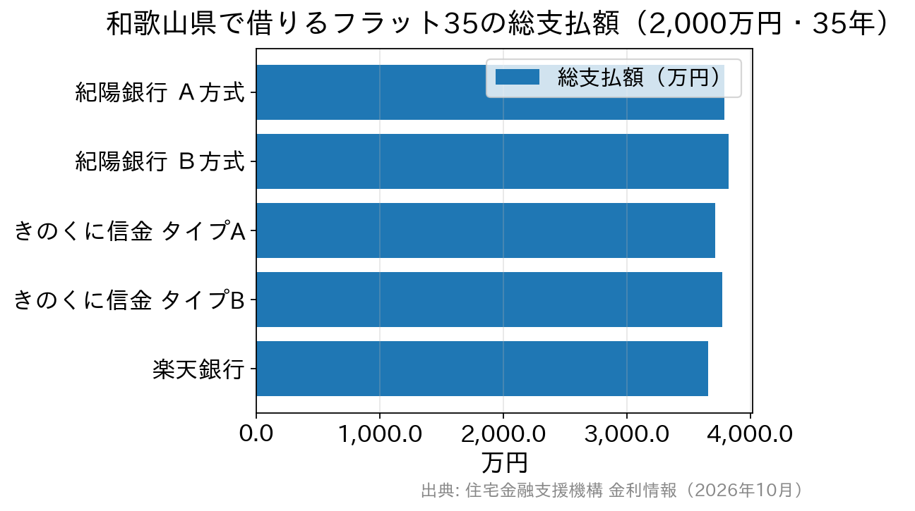 紀陽銀行のＡ方式・Ｂ方式、きのくに信用金庫のタイプA・B、楽天銀行のフラット35の総支払額を比べた横棒グラフ。楽天銀行が最も少なく、紀陽銀行Ｂ方式が最も多い。