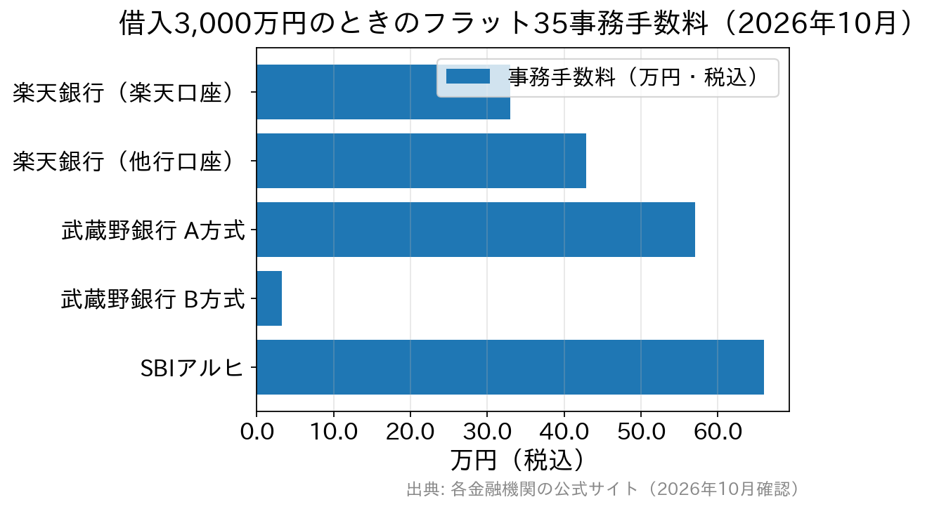 借入3,000万円の場合のフラット35事務手数料を金融機関別に比べた横棒グラフ