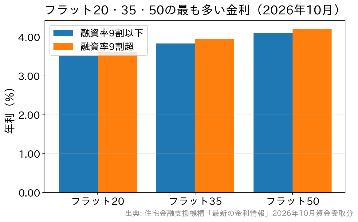 2026年10月のフラット20・フラット35・フラット50の最も多い金利を融資率別に比べた棒グラフ