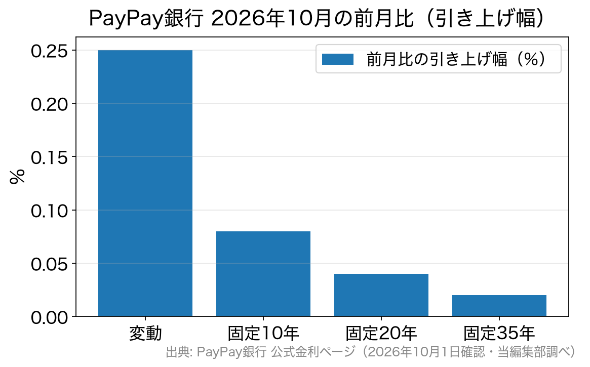 PayPay銀行の2026年10月の金利タイプ別の引き上げ幅を示す棒グラフ。変動が0.25%と最も大きい