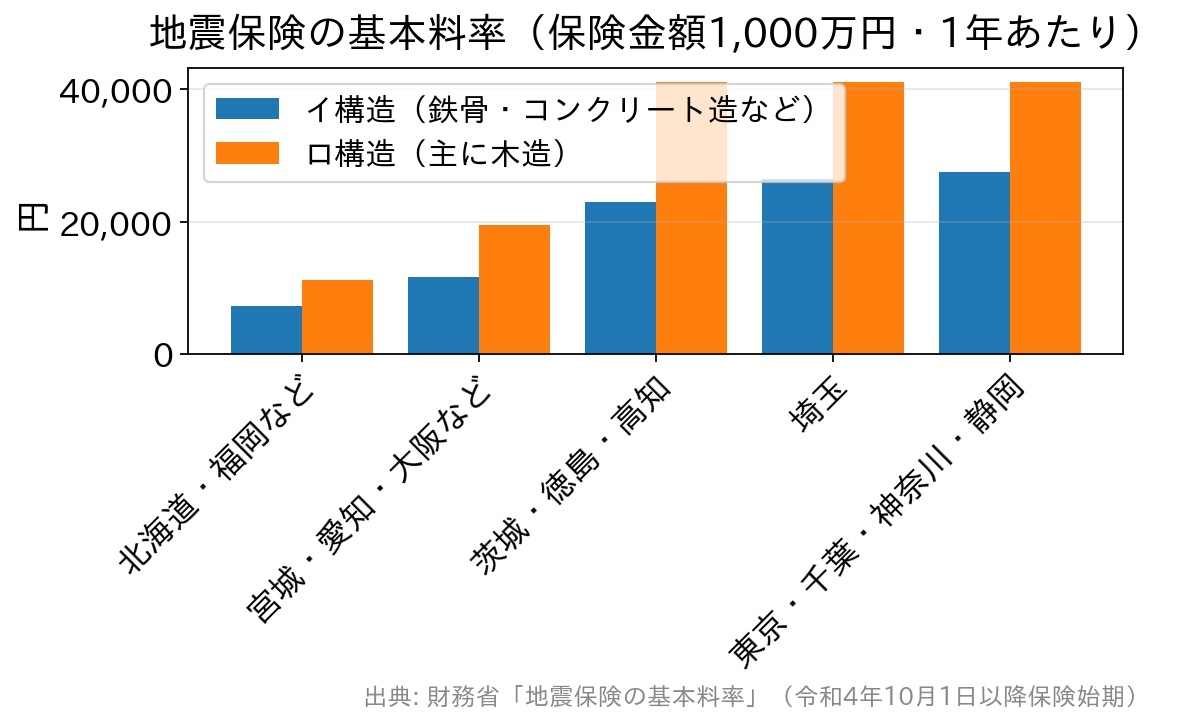 都道府県区分と建物構造別の地震保険の基本料率を比べた棒グラフ
