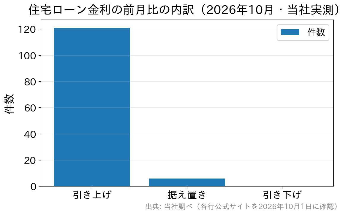2026年10月の住宅ローン金利の前月比内訳を示す棒グラフ。比較できた127件のうち引き上げ121件、据え置き6件、引き下げ0件