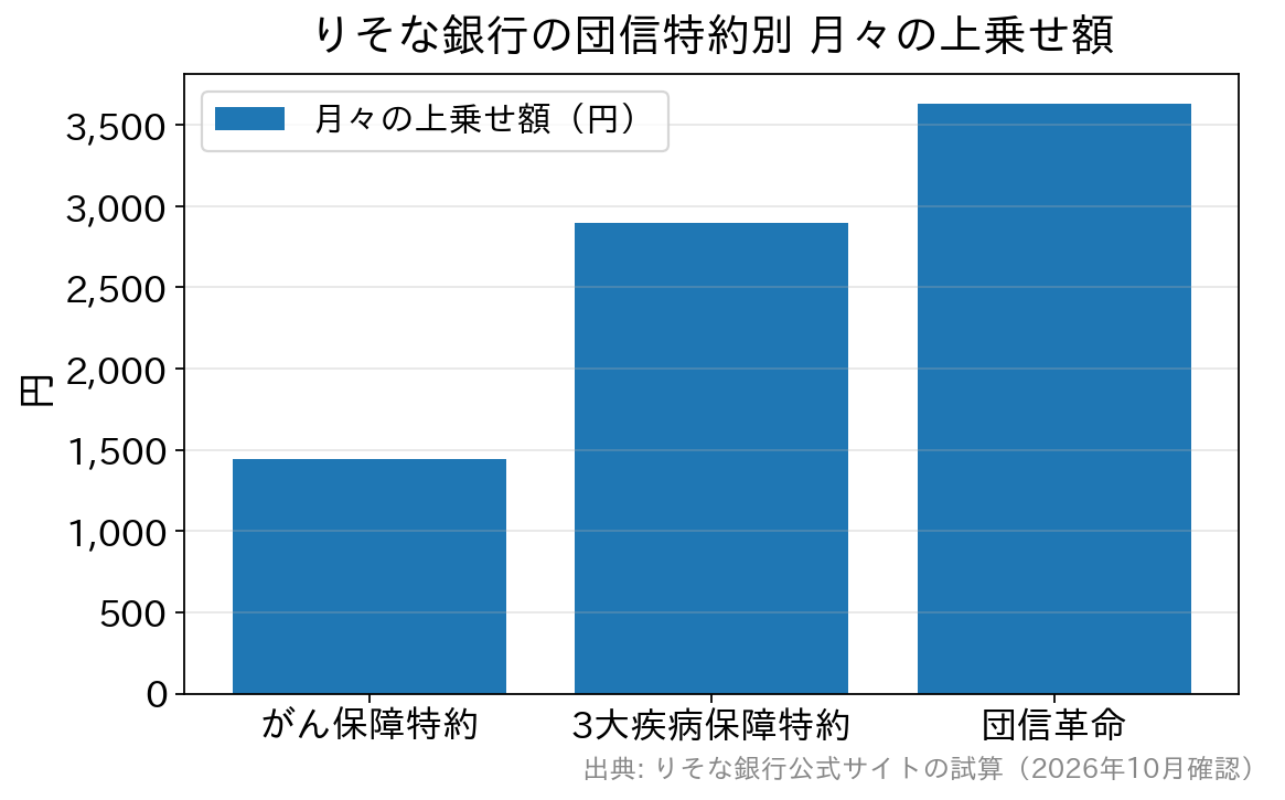 りそな銀行の団信特約別の月々の上乗せ額の比較グラフ