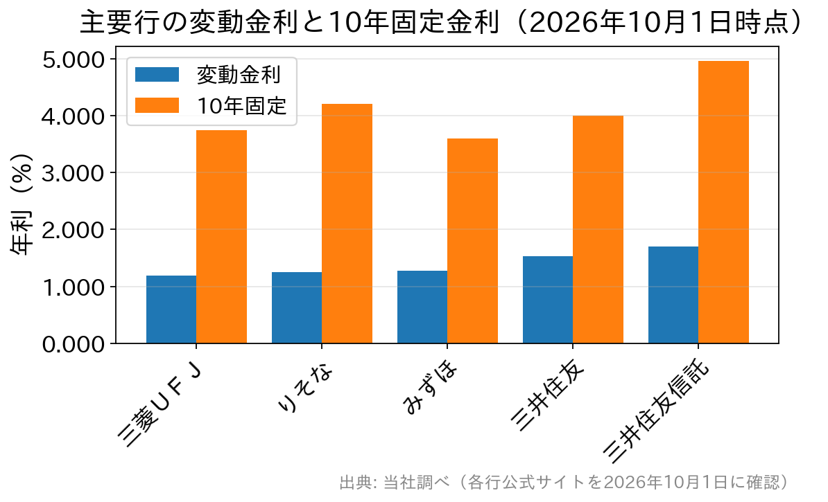 主要5行の変動金利と10年固定金利を比べた棒グラフ（2026年10月・新規借入の最優遇金利）