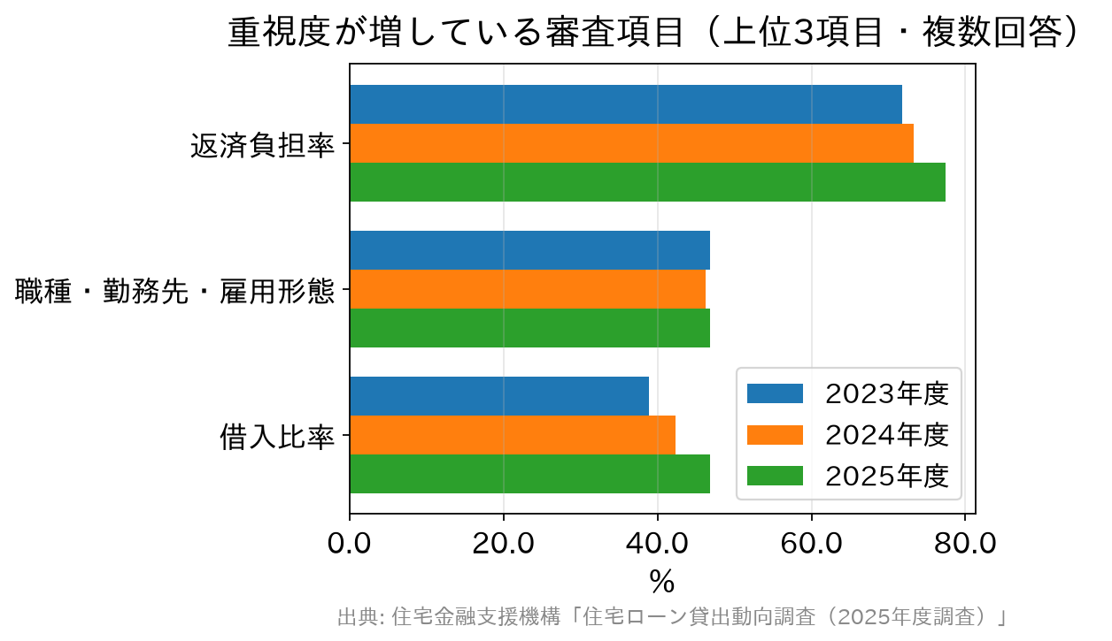 重視度が増している審査項目の上位3項目を2023年度から2025年度まで比べた横棒グラフ